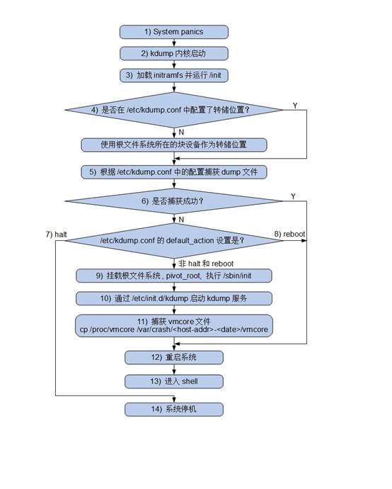图 1. RHEL6.2 执行流程