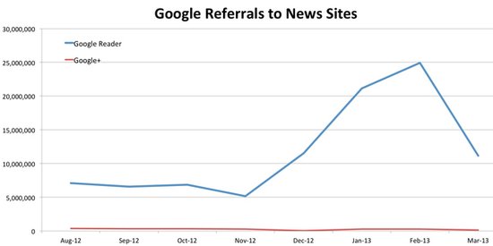 数据显示Google Reader流量仍然远超Google+