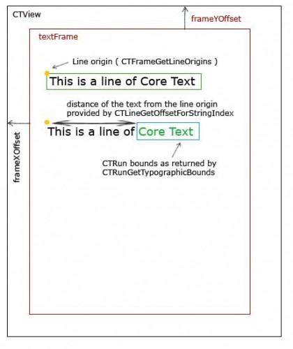 Visual diagram of Core Text run bounds