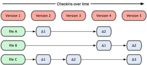 CVS，Subversion，Perforce，Bazaar 等等）每次记录有哪些文件作了更新，以及都更新了哪些行的什么内容