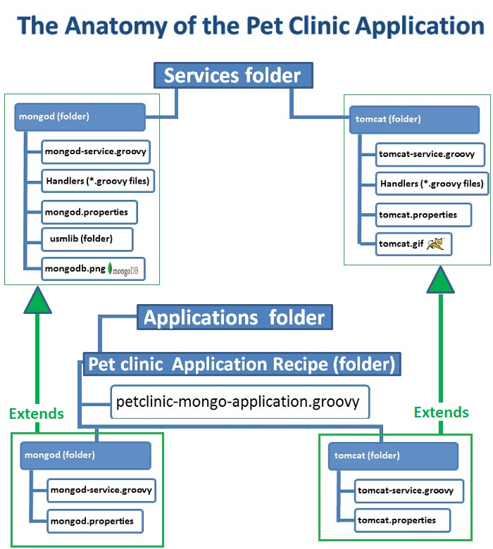 cloudify recipes文件解读