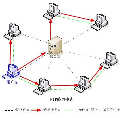 P2P路由模式示例图