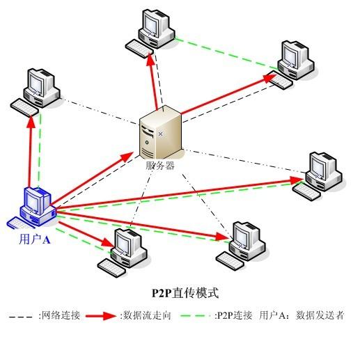 P2P直传模式示例图