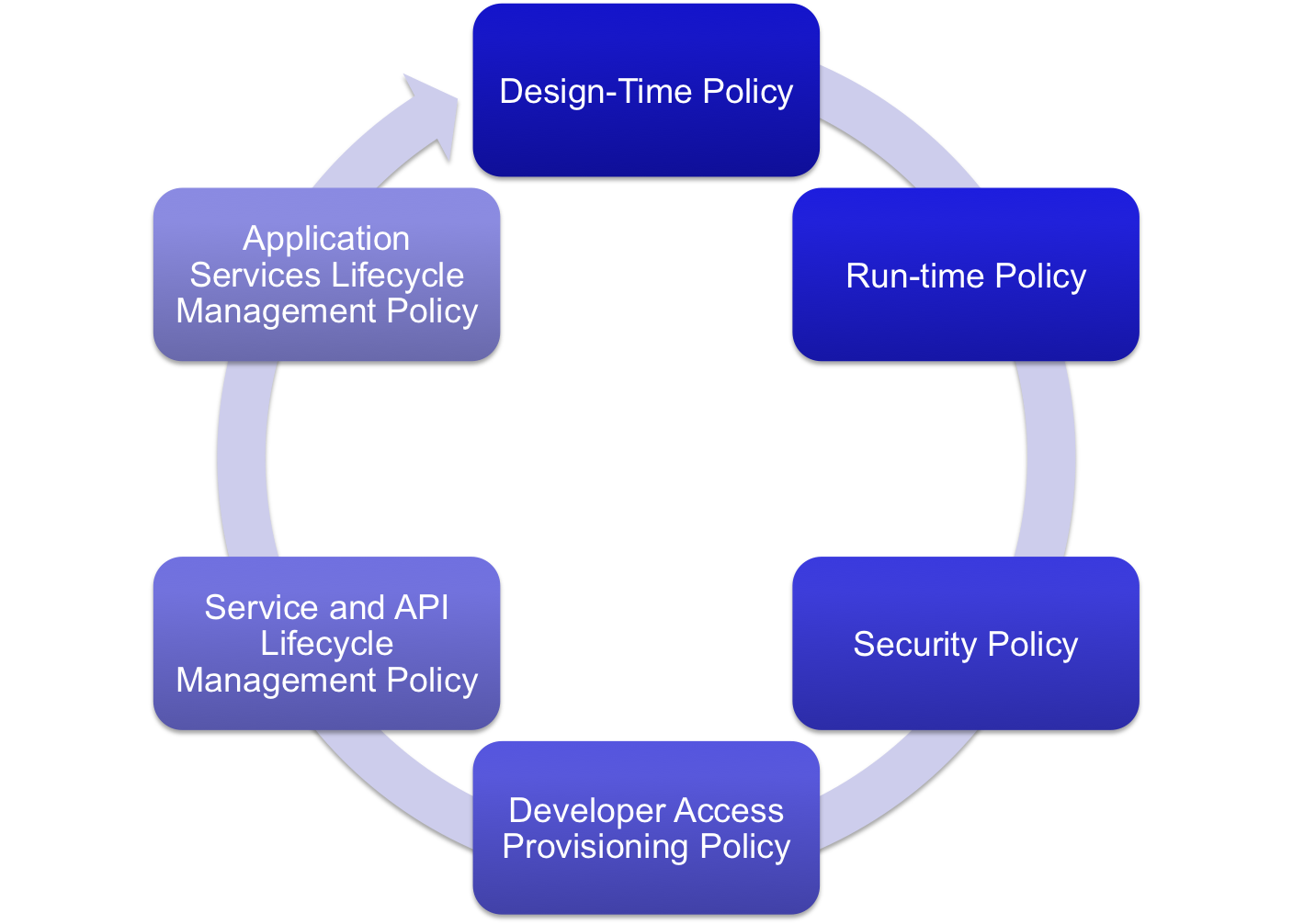 Policy Categories