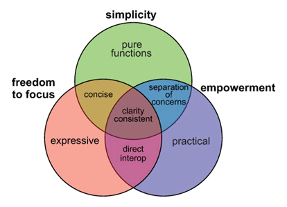 Clojure philosophy