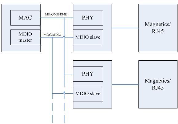 图 1. 一个典型的符合 IEEE802.3 标准的的以太网控制器结构图