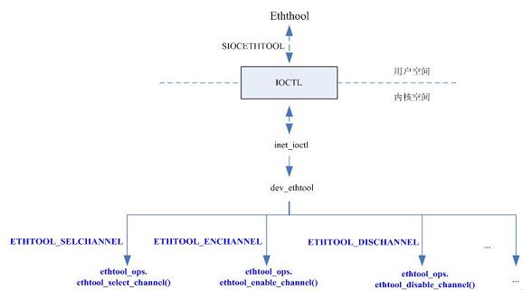 图 6, 扩展 ethtool 的 sideband 管理功能