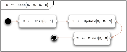 图1: Keccak散列函数的基本模块