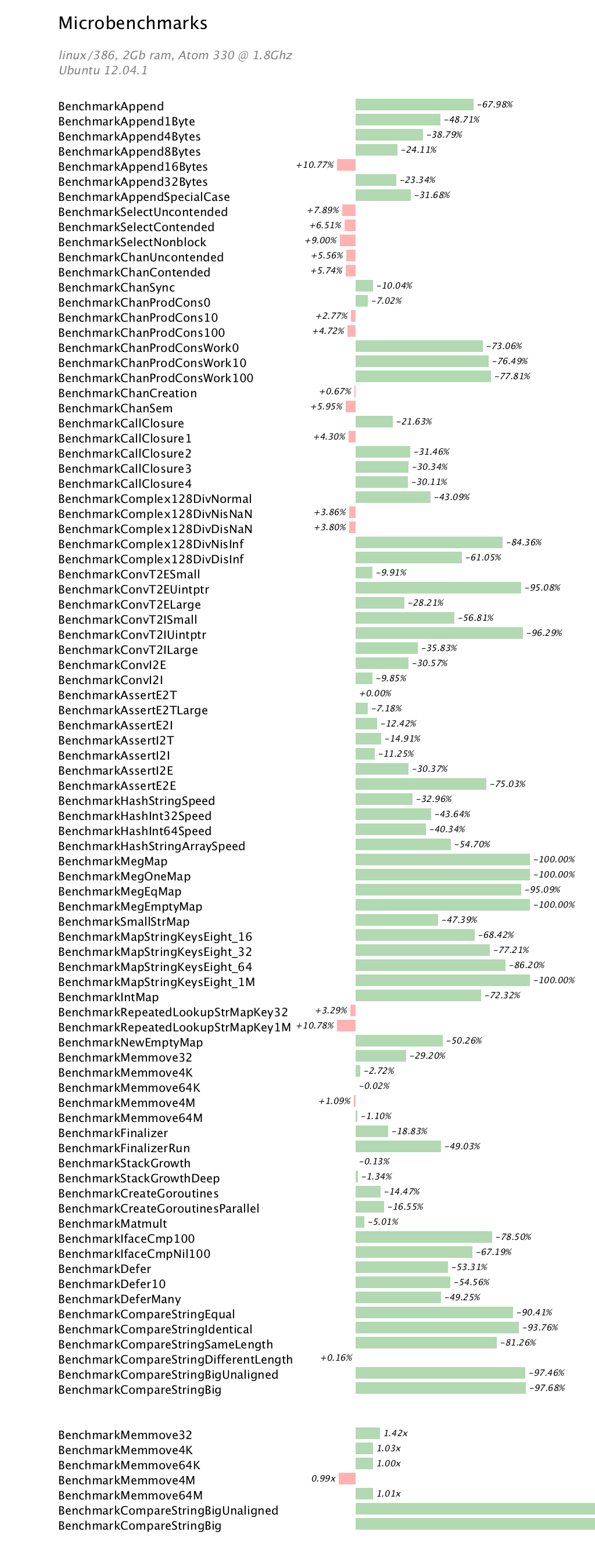 linux-386-microbenchmarks