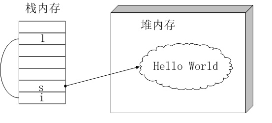 变量i和s以及1存放在栈内存，而s指向的对象”Hello World”存放于堆内存述