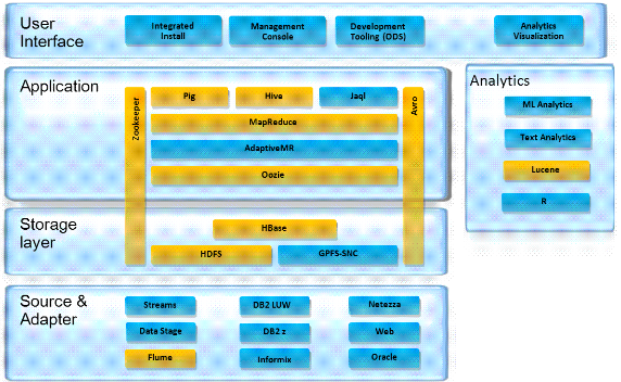 BigInsights 中 Hadoop 开源组件列表