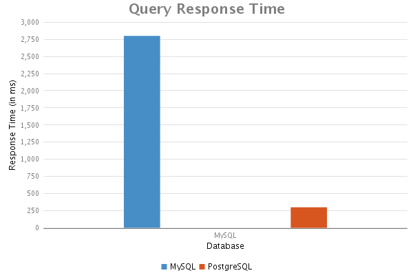 First query response time results.