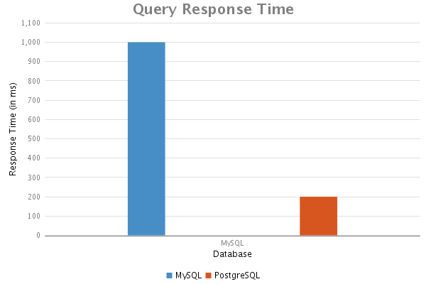 Second query response time results.