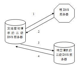 图 3.DNS 迭代查询流程示意