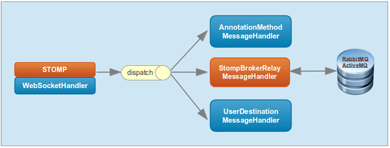 Diagram of internal architecture with message broker