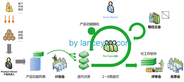 创业公司敏捷开发敏捷流程化