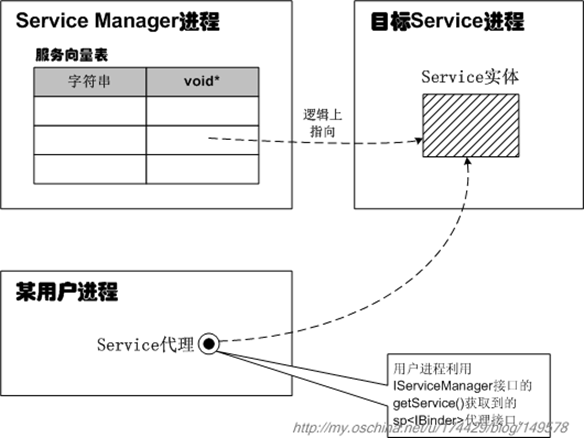 Service Manager Service篇007