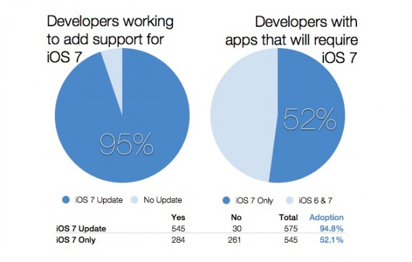 iOS 7 developer intent