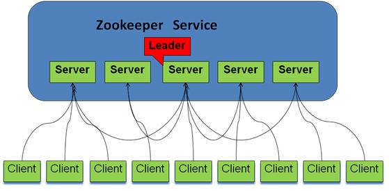 zookeeper提示Unable to read additional data from server sessionid 0x