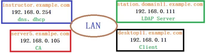 RHEL6配置简单LDAP服务器