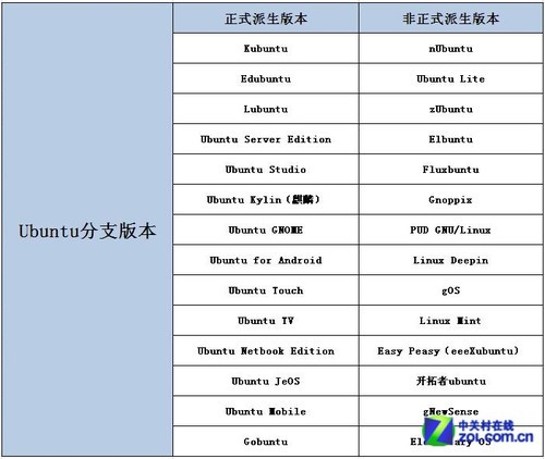 一张“族谱”探秘Ubuntu操作系统平台(图)