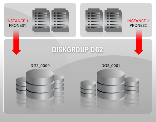 Oracle数据库11g新特性：自动存储管理