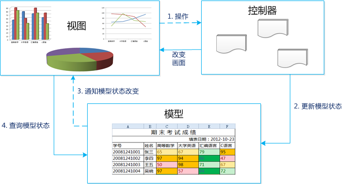 MVC 互动示意图