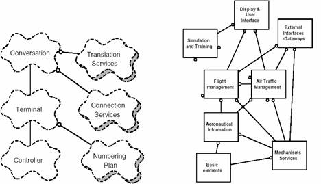 图 3 － a. Télic PABX 的逻辑蓝图 b.空中交通系统的蓝图