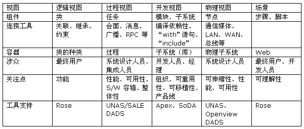 表 1 － "4＋1"视图模型一览表