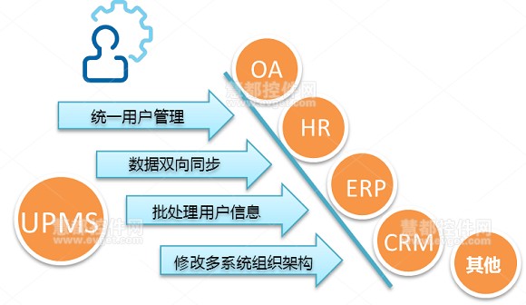 探究UPMS通用用户权限系统集中安全性管理