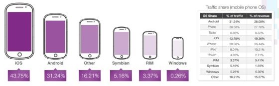 两大平台之间的用户数量差距却成为Android受宠的关键因素 两大平台之间的用户数量差距却成为Android受宠的关键因素