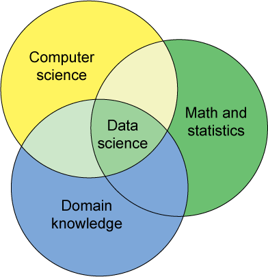 Diagram shows the intersection of key data science disciplines