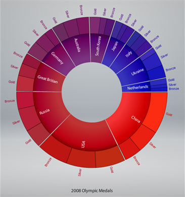 Screen capture of a wedge stack graph visualization that was created with the Axiis framework