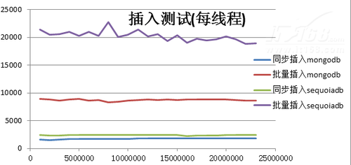主要性能对比：多节点多线程环境