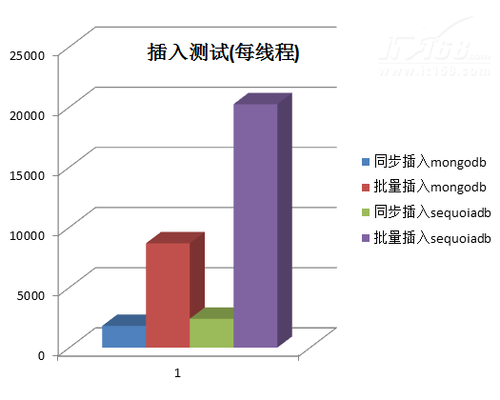 主要性能对比：多节点多线程环境