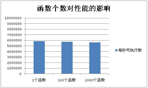 函数个数对性能的影响 函数个数对性能的影响