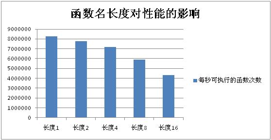 函数名长度对性能的影响 函数名长度对性能的影响