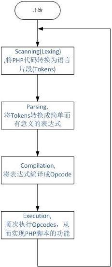 PHP函数执行流程 PHP函数执行流程