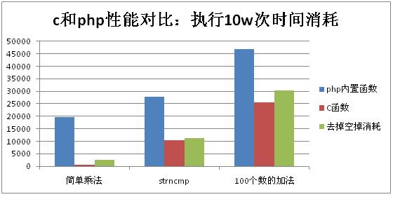 和C函数性能对比 和C函数性能对比