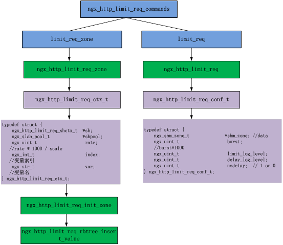 Nginx模块开发（10）—limit_req模块分析 - cjhust - 我一直在努力