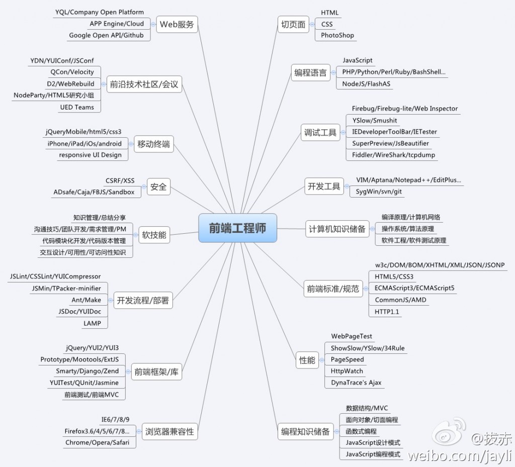 前端开发知识结构