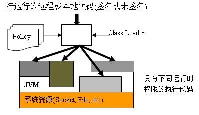 图 1. Java 2 安全模型