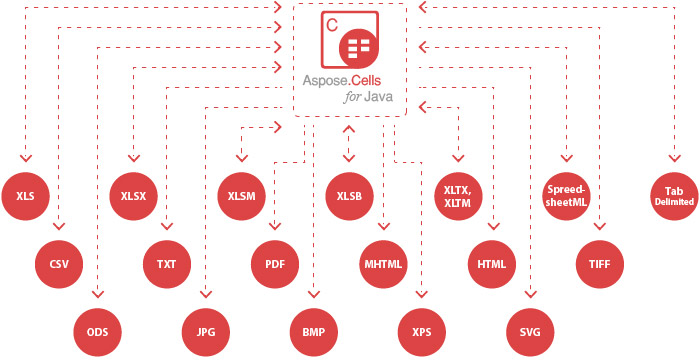 Aspose.Cells for Java - Supported File Formats diagram