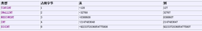 mysql <wbr>int(3)与int(11)的区别