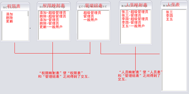 java用户角色权限设计 