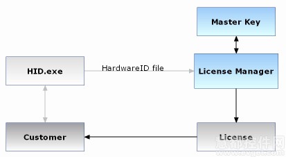 加壳许可保护系统示意图