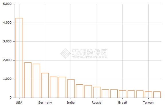 amCharts,JavaScript/HTML5 Charts,3D柱状图