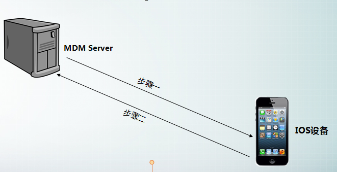 IOS设备安装mobileconfig文件并注册激活