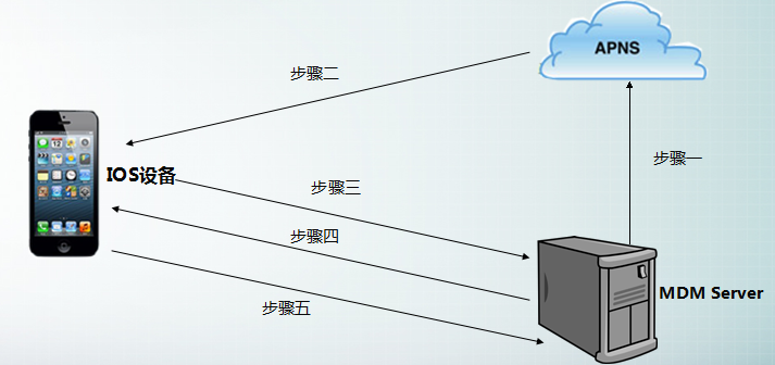MDM设备控制流程