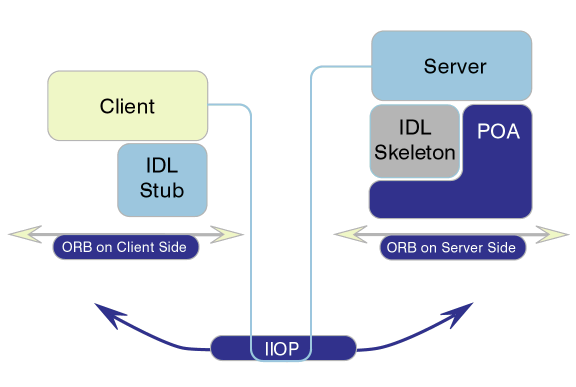 Common Object Request Broker Architecture